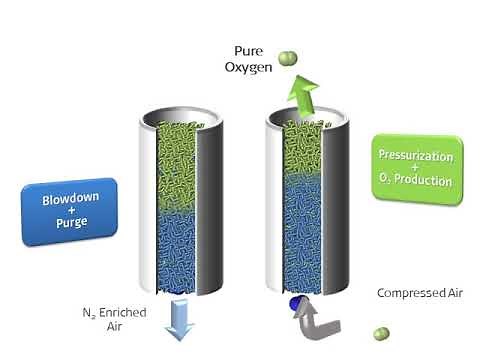 OXYGEN GENERATOR PSA CYCLE