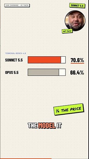 Cheaper Claude BEAT Opus?! 😳 Sonnet 5.5 vs Opus 5.5 at Half the Price #claudeai