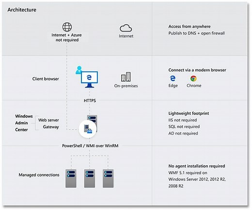 Microsoft Windows Admin Center: How it can help you manage remote PCs and servers - TechRepublic