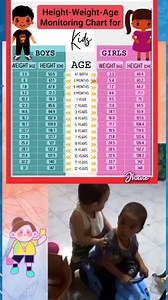4.5K views · 12 reactions | Height Weight Age Monitoring Chart For Kids #ctto #fblifestyle #guidelines | Momshie Jhane Alcos | Facebook