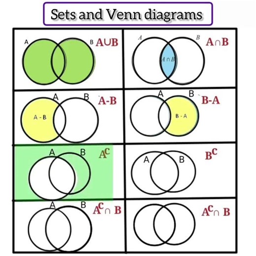 #Sets&Venn diagrams #Algebra Maths #iitjeemath