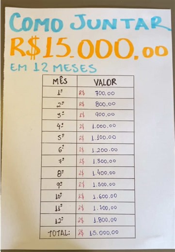 Como juntar R$ 15 mil em 12 meses #juntandodinheiro #dinheiro #economizar