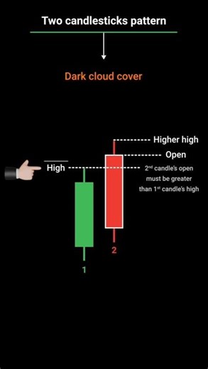 Dark Cloud 🌨️ pattern #rathodcompanystock #trading