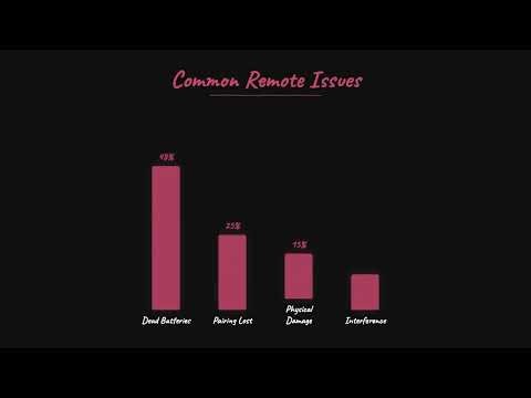 Roku Ultra Remote Not Working? Solved