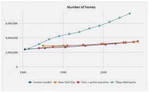 How does Tokyo build so much housing?