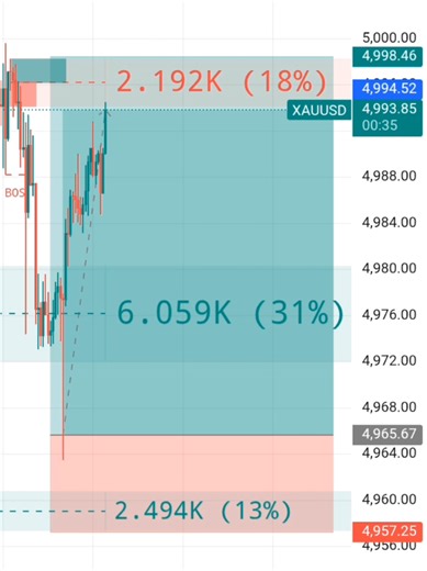 #creatorsearchinsights 🔥 Best Forex Trading Indicator 📊 Clear BUY & SELL signals ⚡ ፈጣን መግቢያ እና ትክክለኛ exit 🎯 ለ serious traders ተስማሚ 📩 DM አድርጉ ለመግኘት 🔗 Link in bio 📲 Telegram ላይ DM #forex #xauusd #goldtrading #forexsignals