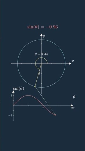 #sinx #trigonometry #graphicalrepresentation #maths #ssc #gemini #khanacademy #chatgpt #calculus