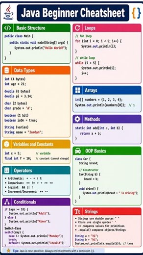 #java #video Java in 60 Seconds ⚡ Complete Cheatsheet #shorts #webdesign #htmlcss #frontend #tech
