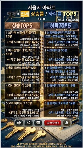 🚨전세가 366% 폭등? 강남은 8억 대폭락! 서울 아파트 매매 전세 충격의 실거래가 현상황😱