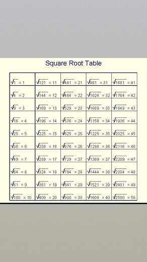 Mathematics Concepts: Square Root and Division Techniques