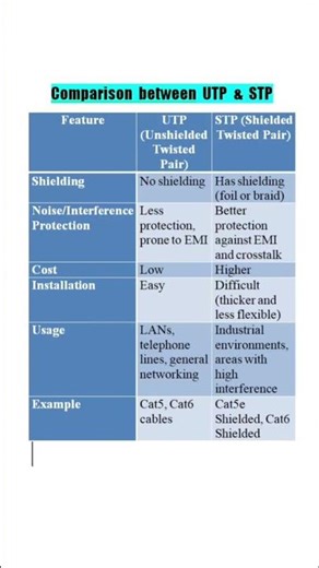 Comparison between UTP and STP Twisted Pair Cable #DCN #Compare#UTP #STP#learn_computer_with_nupur
