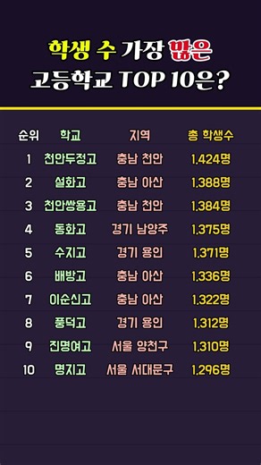 학생 수 가장 많은 고등학교 TOP10은?