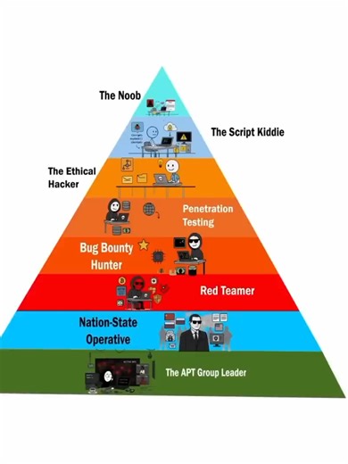 Part 3 ~ Every Level Of Hacking Explained in 8 Minutes 🎯 Every Level of Hacking Explained in 8 Minutes Think hacking is just hoodie-wearing teens in dark basements? Think again. From your cousin who