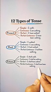 12 Types of Tense 🔥👨‍🏫 #english #englishlanguage #easylearning #tense