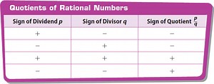 Quotients of Rational Numbers
