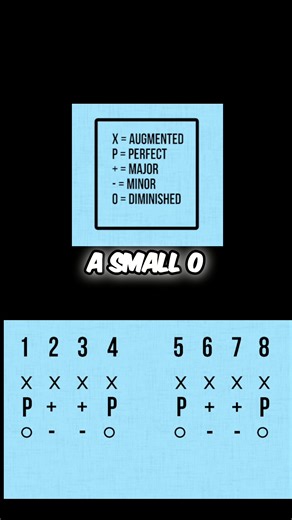A minor interval lowered by a semitone becomes diminished. Going from C to A flat (minor 6th) to C to A double flat creates a diminished 6th. All a double flat means is going down two semitones from the note. #MusicTheory #Intervals #Diminished #MusicEducation | Music Theory Lessons