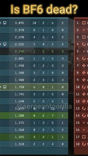 Is BF6 dead? #shorts