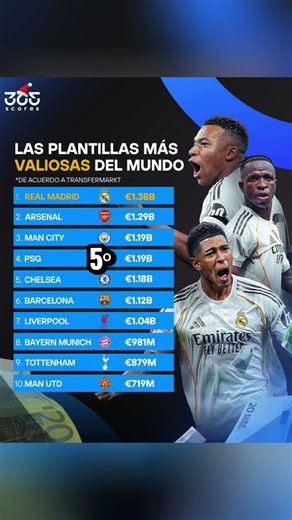 Aquí tenemos las plantillas más valiosa del mundo según Transfer Mark