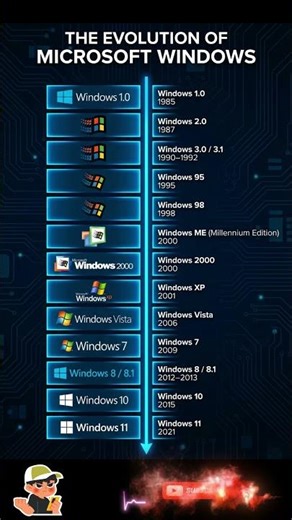 The Evolution of Windows | From Windows 1.0 to Windows 11 #WindowsEvolution #windows