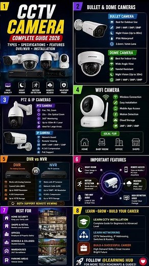 CCTV Camera Complete Guide 2026 | Types, Specifications, DVR, NVR & Installation Explained #wireless