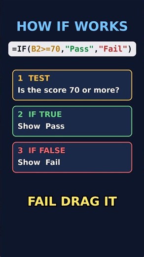 Pass or Fail Next to Every Score? 1 IF Formula Does It (Excel)