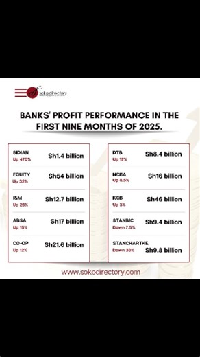 Kenya’s top banks have posted their profit numbers for the first nine months of 2025 — and the results show a resilient, fast-growing sector. 📊💼 From Equity’s strong Sh54B lead to Sidian’s massive 470% surge, the industry continues to expand despite a tough economic climate. Swipe through the data and stay informed with Soko Directory. 🔗 www.sokodirectory.com | Soko Directory Investments Ltd