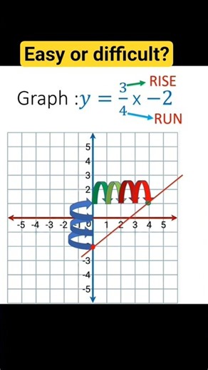 How to graph functions using gradient and y intercept #shorts#maths#mathematics#functions