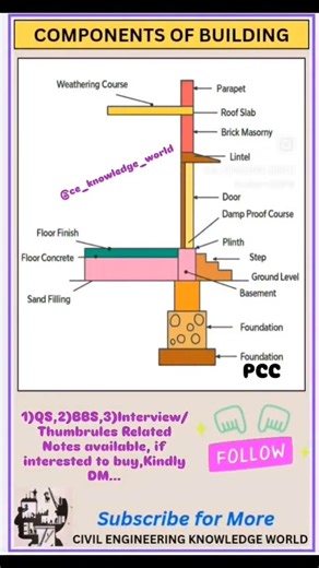 Components of Building #civil #civilconcepts #civilbasicknowledge #partsofbuilding