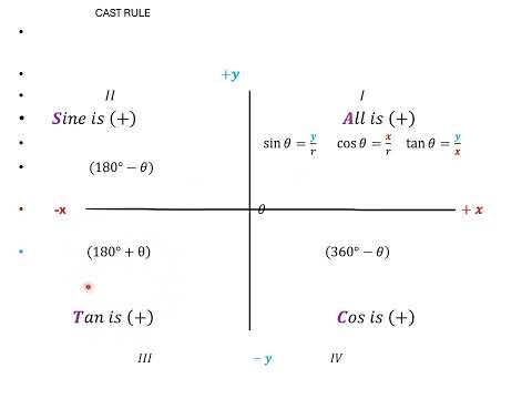 3 4 Grd 11 trigonometry Reduction and cast rule