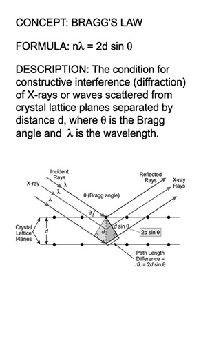 Solid State Physics (PH501) Important Formulas | Osmania University B.Sc Physics Semester 5