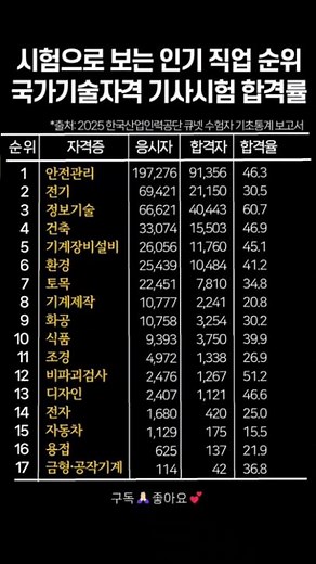 자격시험별 인기 직업순위! 합격률 난이도 최종 총정리! 2025년도 결산! #자격증 #난이도