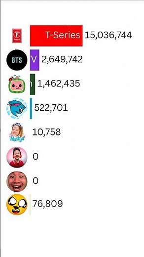 MrBeast vs T-Series vs Cocomelon | 2026 Subscriber Race ft BANGTANTV #Shorts