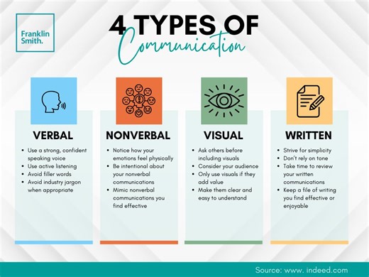 Great visual of the four types of communication. | Aisha K. O'Mally, PhD, MS