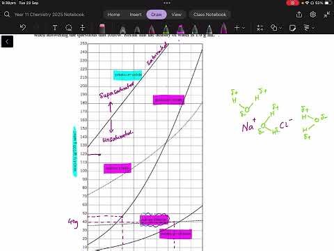 Solubility graphs