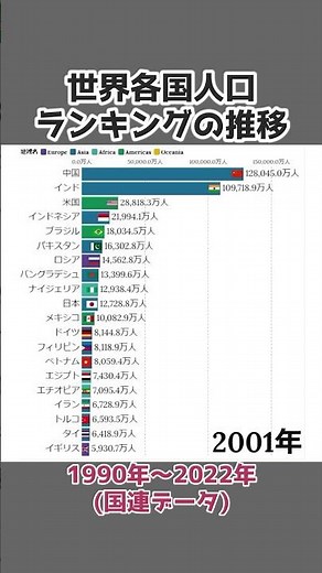 全世界人口ランキングの推移(1990-2022年)※国連データ #shorts #ランキング
