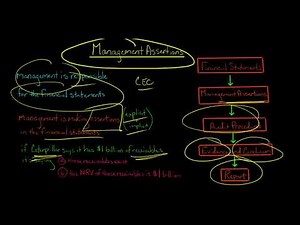 Management Assertions (Auditing)