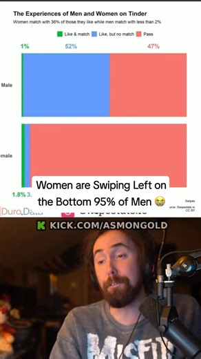 AsmonEnjoyer | In this clip, Asmongold reacts to a post on his subreddit titled "Women are swiping left on the bottom 95% of men," which features a graph... | Instagram
