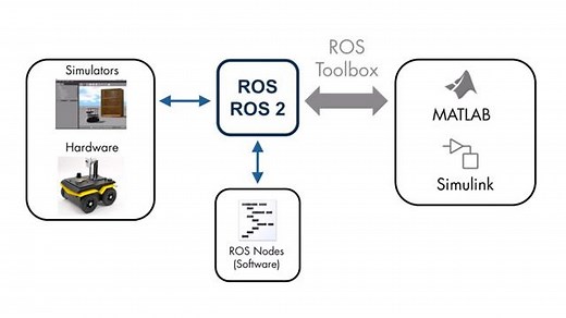 What Is ROS Toolbox