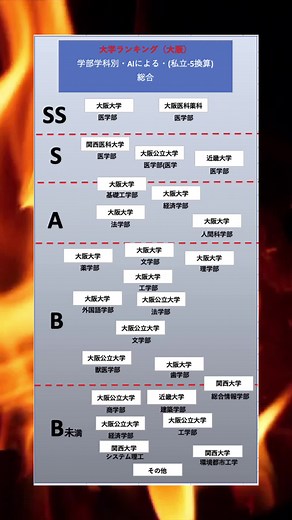 大阪の大学偏差値ランキング - 2023年版