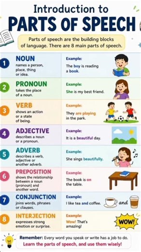 “Learn the building blocks of English – Parts of Speech made easy! 📚”