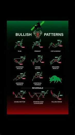 Bullish pattern ko kaise samjhe trading me #trading #shorts #sharemarket