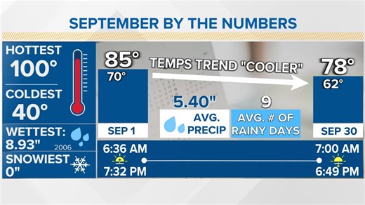 Here's how the weather tends to play out for September in Hampton Roads