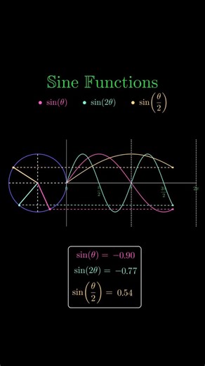mathswithmuza on Instagram: "The sine function is one of the most important periodic functions in mathematics, used to model repeating behavior such as waves, oscillations, sound, light, and circular motion. At its core, the sine function takes an input value and produces an output that smoothly rises and falls between −1 and 1 in a repeating pattern. This repeating nature is what makes sine so powerful for describing cycles. The basic sine function repeats its shape every fixed interval, called