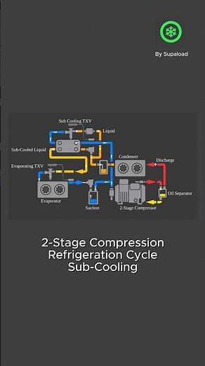 How 2-Stage Compression & Subcooling Works #commercialrefrigeration #hvac #compressor