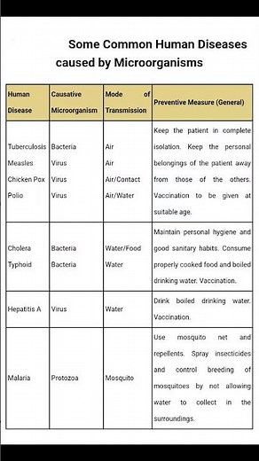 Some common human diseases | Human diseases caused by microorganisms