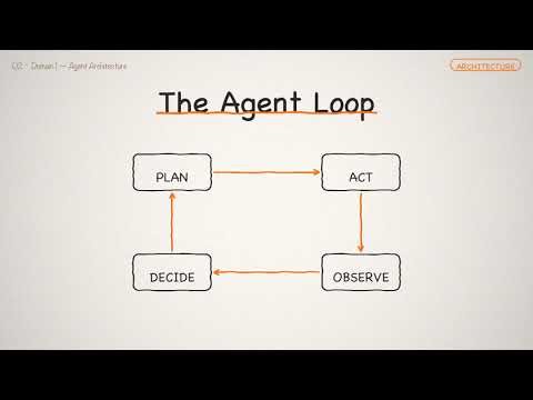The Agent Loop Explained — Plan, Act, Observe, Decide (CCA Lesson 2)