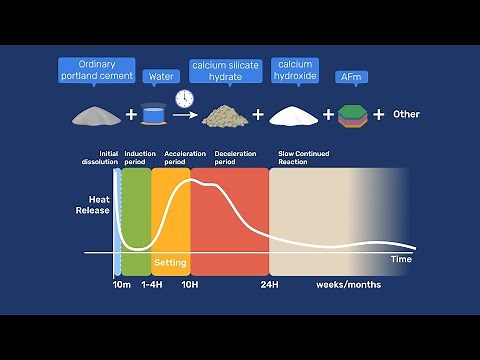 Hydration of Portland Cement