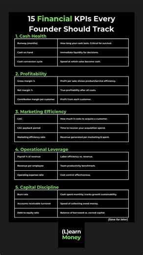 Most founders track revenue and ad spend… and that’s it. If you’re in the $2M–$10M range, that’s like driving a Ferrari… with a blindfold on. 🚗💨 Here are 15 KPIs every founder should check weekly, broken into 5 buckets: 💰 Cash Health – Runway, cash on hand, cash conversion cycle. Know how long you can survive and how quickly money flows in. 📈 Profitability – Gross margin %, net margin %, contribution margin per customer. See what’s actually making you money. 📣 Marketing Efficiency – CAC, CA
