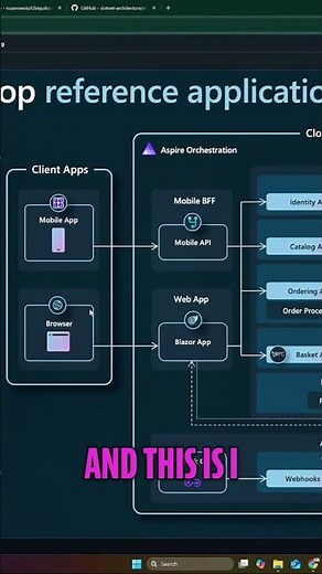 Aspire Orchestration Powers eShop Development #shorts