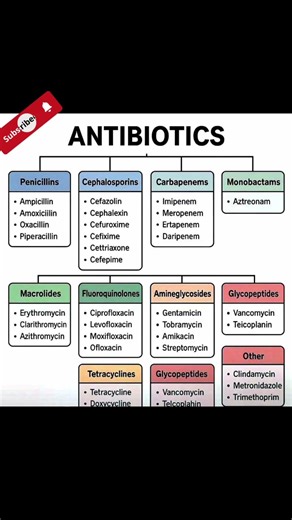 Antibiotics classification #mbbs #medical #nursing #pharmacy #paramedical
